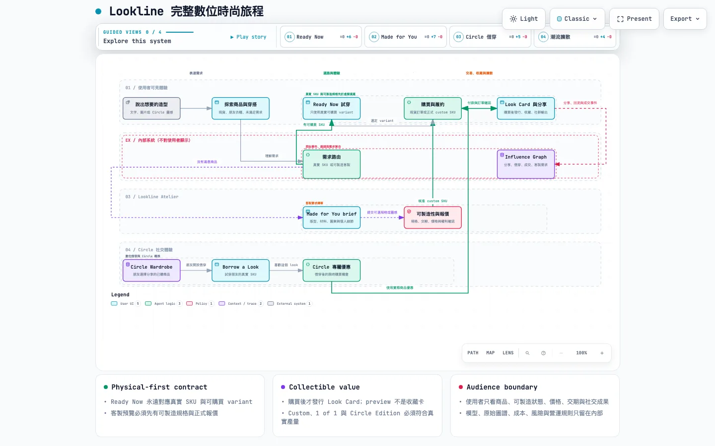 lookline 使用者旅程檢視
