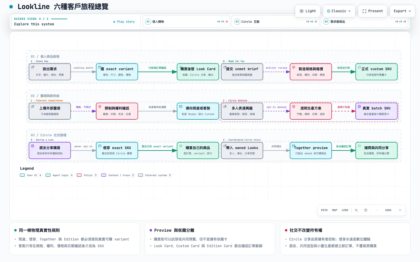 lookline 情境檢視